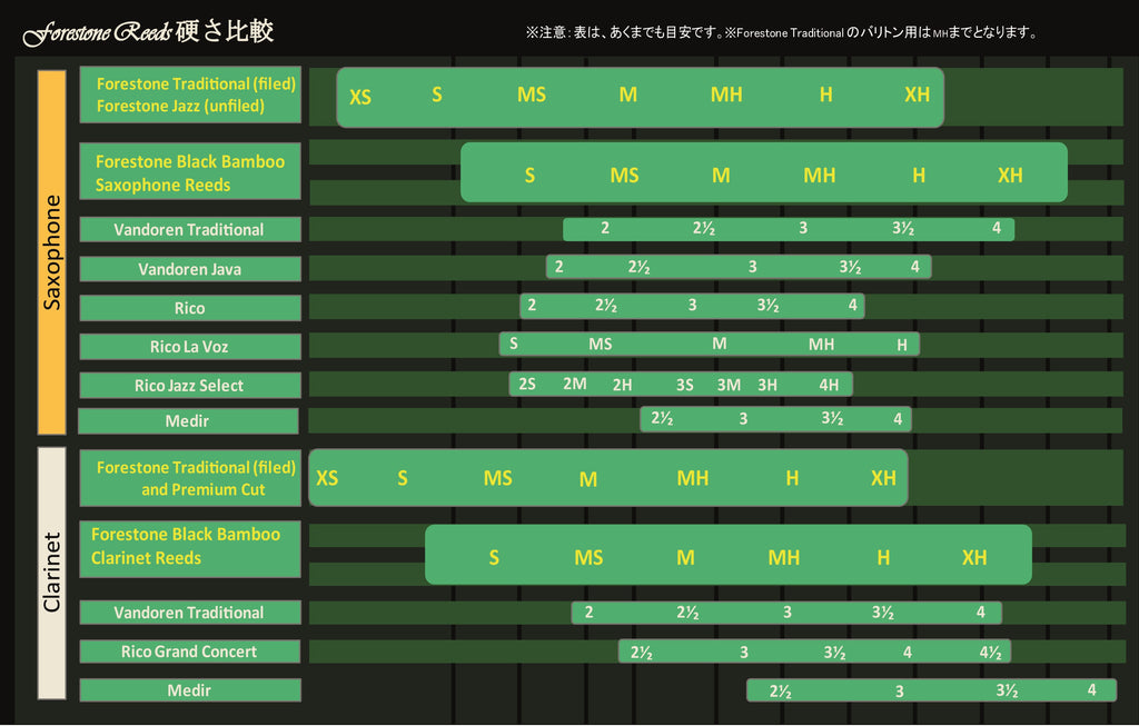 Chart comparing saxophone and clarinet reed sizes with green text on a black background